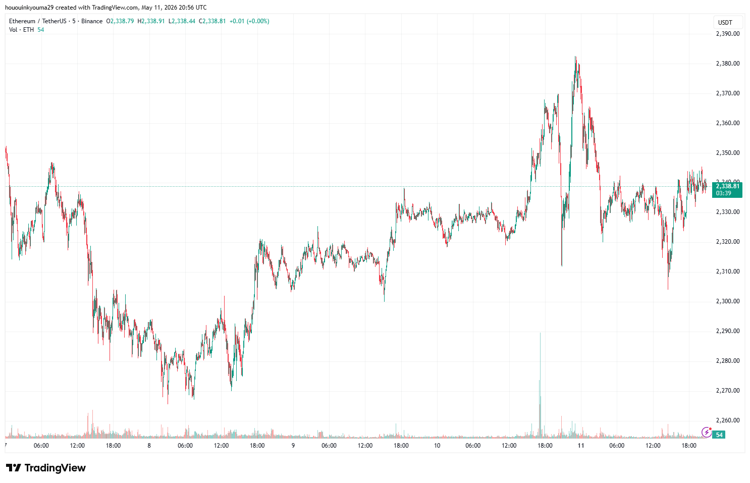 Ethereum Price Chart