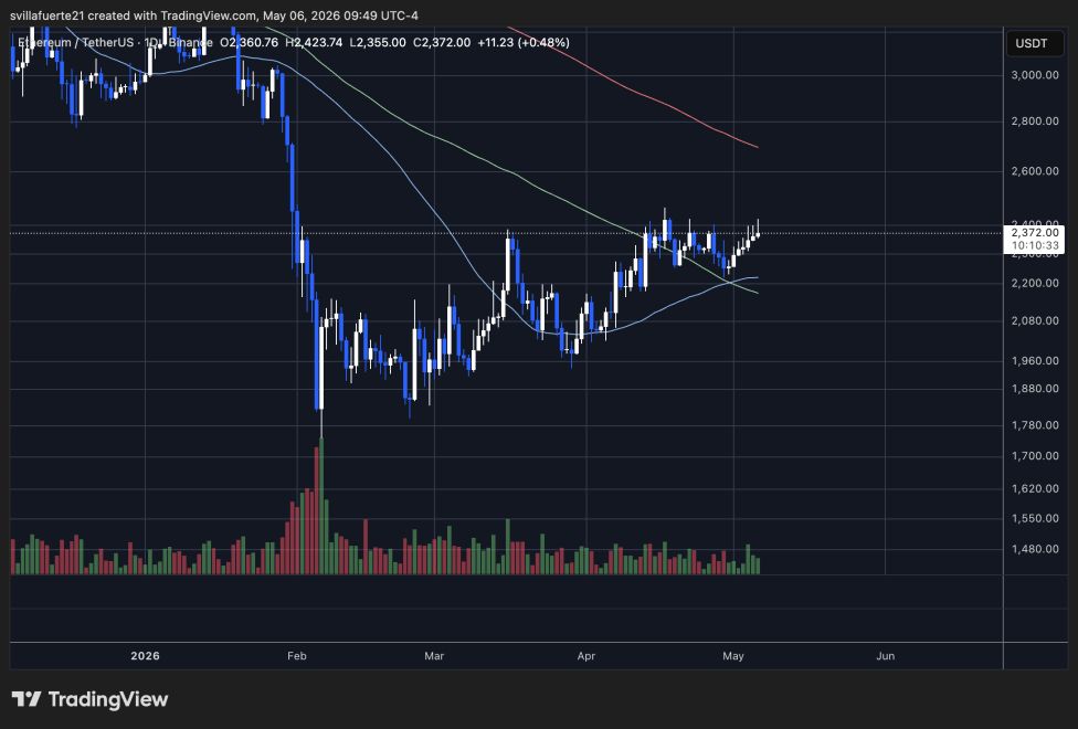 ETH consolidates below $2,400 level | Source: ETHUSDT chart on TradingView