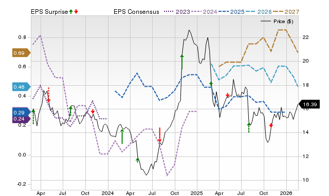 Price, Consensus and EPS Surprise Chart for MCS