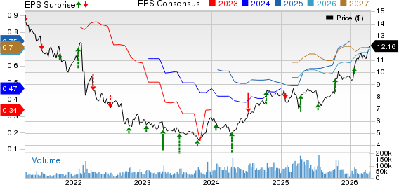 Ericsson Price, Consensus and EPS Surprise