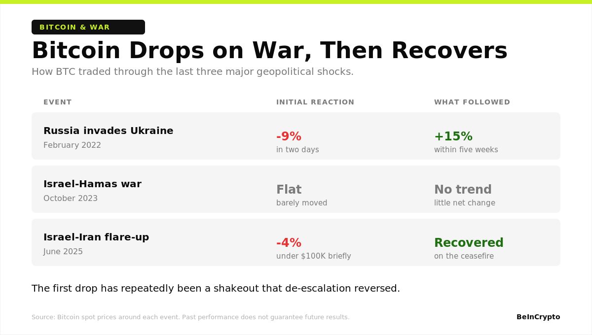Bitcoin Reaction to War Shocks