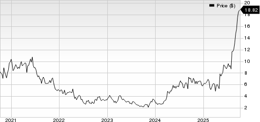 Coeur Mining, Inc. Price