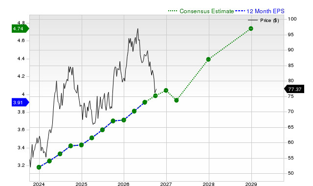 12-month consensus EPS estimate for NEE