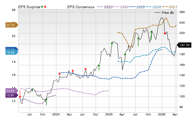 Price, Consensus and EPS Surprise Chart for COF