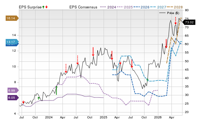 Zacks Price, Consensus and EPS Surprise Chart for VIST
