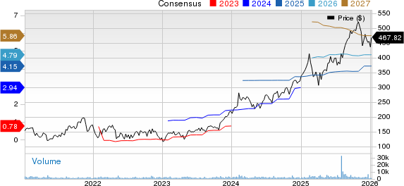 CyberArk Software Ltd. Price and Consensus