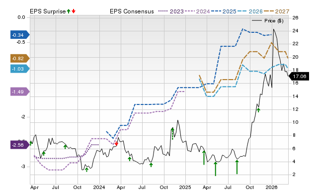 Price, Consensus and EPS Surprise Chart for GLUE
