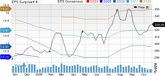 Norfolk Southern Corporation Price, Consensus and EPS Surprise
