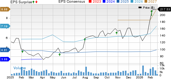 Modine Manufacturing Company Price, Consensus and EPS Surprise