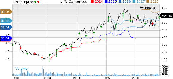 Meta Platforms, Inc. Price, Consensus and EPS Surprise