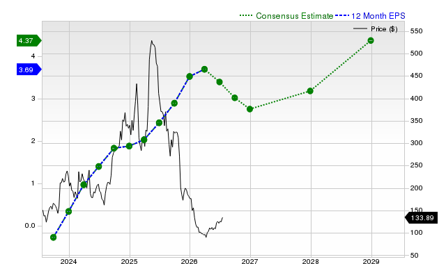12-month consensus EPS estimate for DUOL