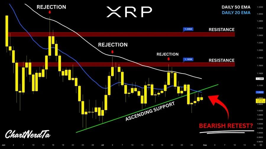 chart shows XRP has broken below ascending daily support after repeated 50 EMA rejections and is now testing the 20 EMA near $1.09 as resistance