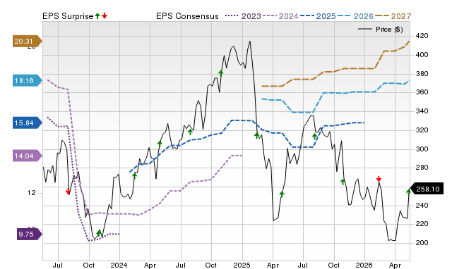 Zacks Price, Consensus and EPS Surprise Chart for ZBRA