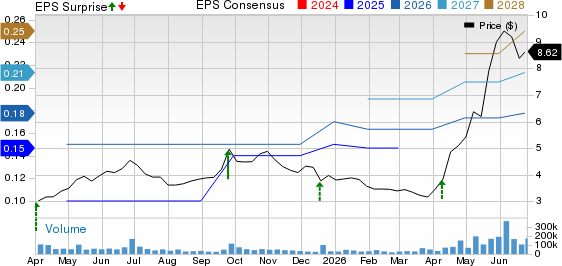 BlackBerry Limited Price, Consensus and EPS Surprise