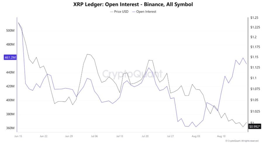 the chart shows Binance XRP futures open interest reached a two-month high of approximately $461 million