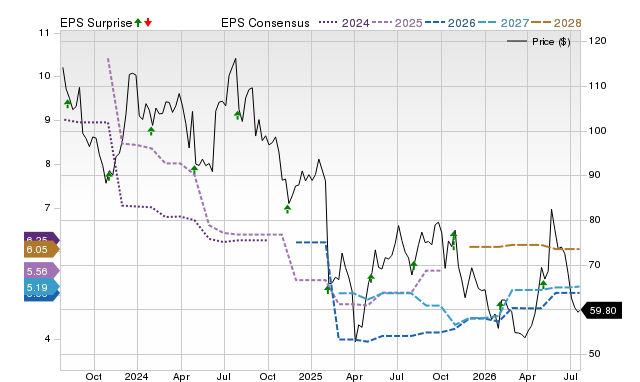 Price, Consensus and EPS Surprise Chart for SWKS