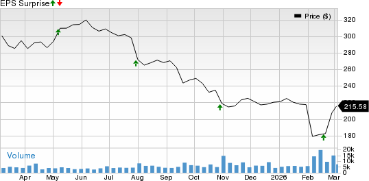Verisk Analytics, Inc. Price and EPS Surprise