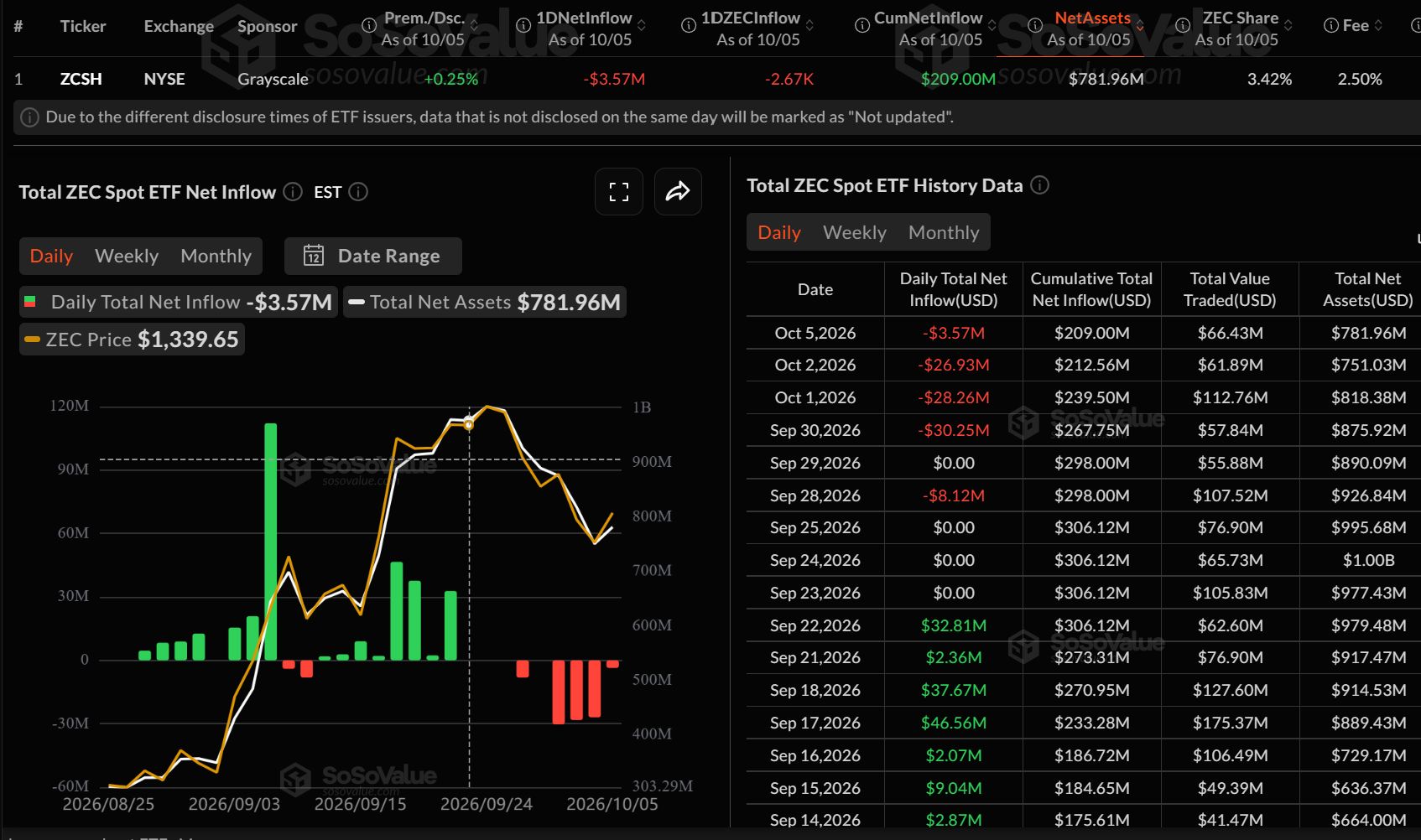 Grayscale Zcash ETF Fon Akışları 