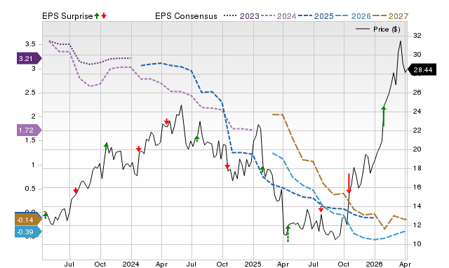 Price, Consensus and EPS Surprise Chart for LBRT