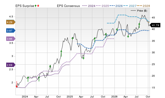 Price, Consensus and EPS Surprise Chart for TCBX