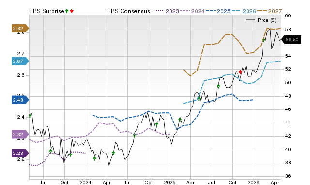 Price, Consensus and EPS Surprise Chart for FTS