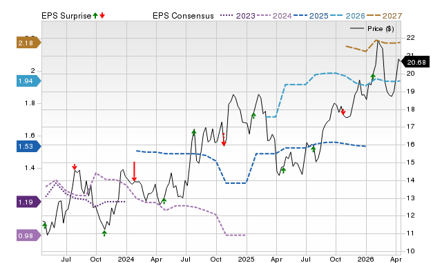 Price, Consensus and EPS Surprise Chart for EBC