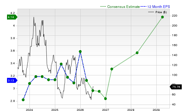 12-month consensus EPS estimate for ELF