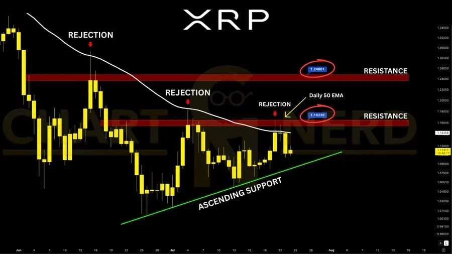XRP has faced a third rejection from the daily 50 EMA near $1.16 and the $1.24 resistance zone within two months