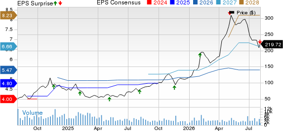 Powell Industries, Inc. Price, Consensus and EPS Surprise