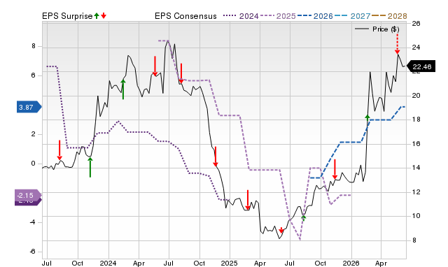 Zacks Price, Consensus and EPS Surprise Chart for EDRY