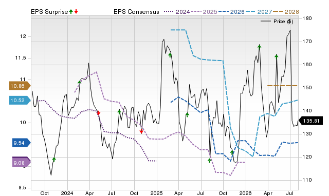 Price, Consensus and EPS Surprise Chart for MIDD