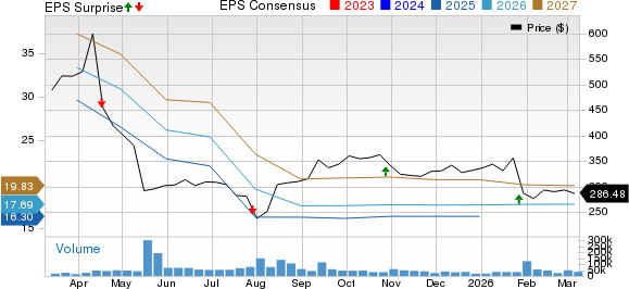 UnitedHealth Group Incorporated Price, Consensus and EPS Surprise