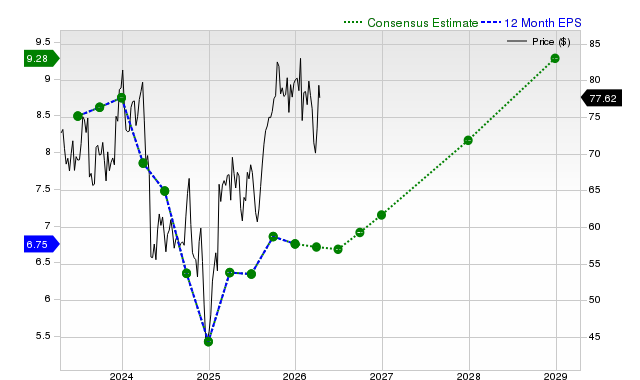12-month consensus EPS estimate for CVS