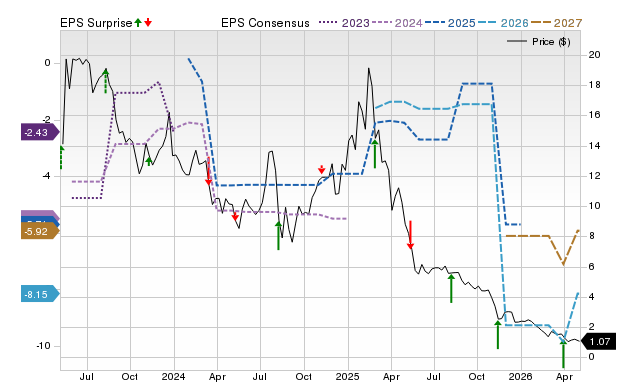 Price, Consensus and EPS Surprise Chart for GOCO