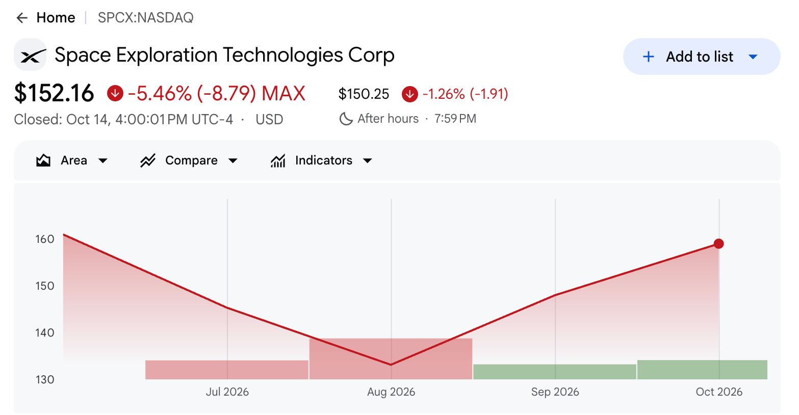 SpaceX Stock Performance.
