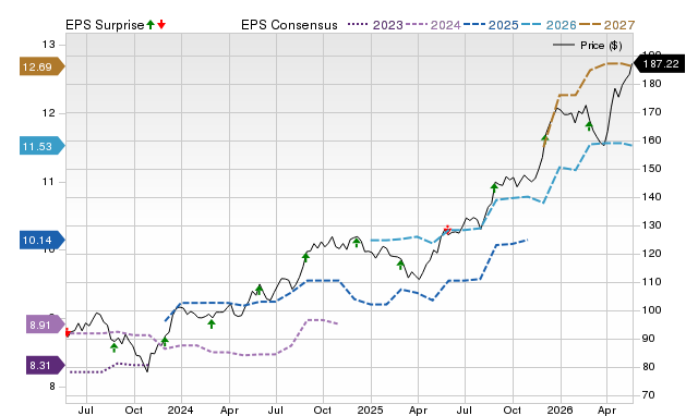 Price, Consensus and EPS Surprise Chart for RY