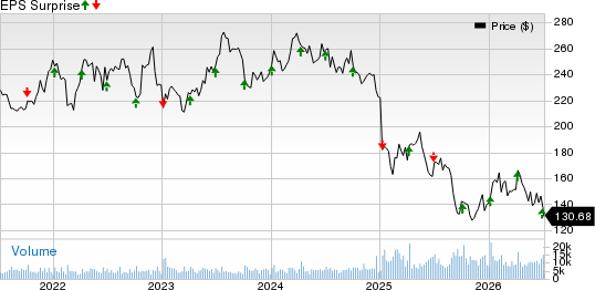 Constellation Brands Inc Price and EPS Surprise
