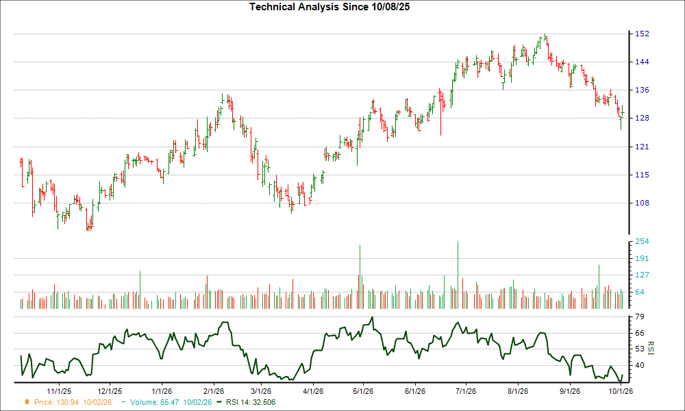 3-month RSI Chart for UMBF