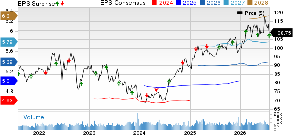 Ameren Corporation Price, Consensus and EPS Surprise