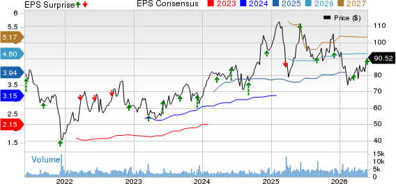 HealthEquity, Inc. Price, Consensus and EPS Surprise