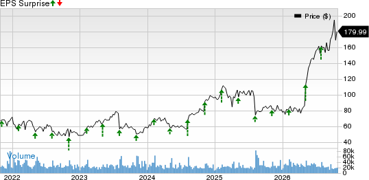 Fortinet, Inc. Price and EPS Surprise
