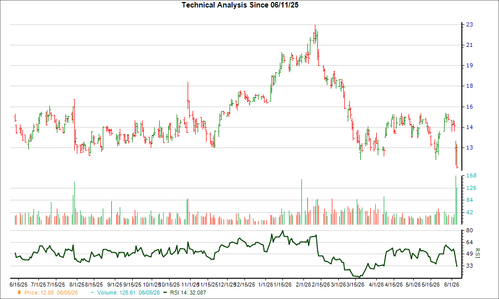 3-month RSI Chart for CMCO
