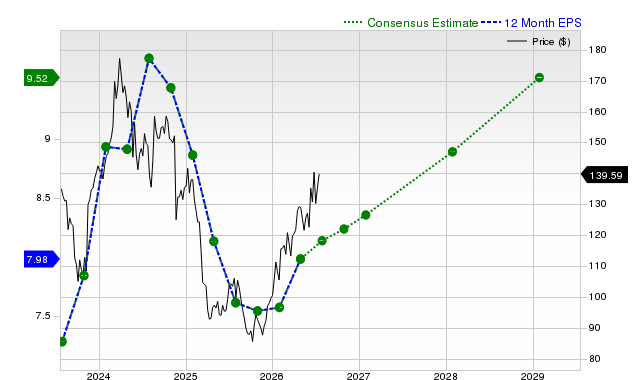 12-month consensus EPS estimate for TGT