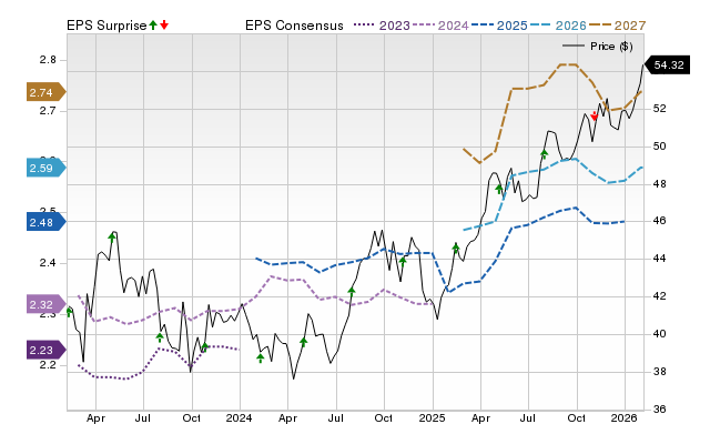 Price, Consensus and EPS Surprise Chart for FTS