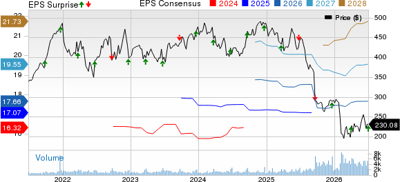 FactSet Research Systems Inc. Price, Consensus and EPS Surprise