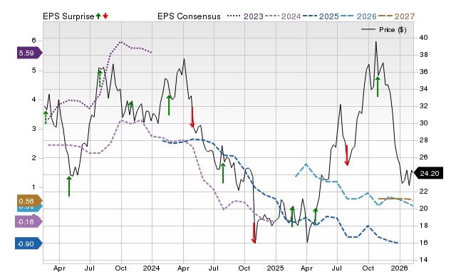 Price, Consensus and EPS Surprise Chart for CVI