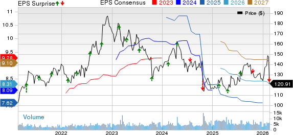 Genuine Parts Company Price, Consensus and EPS Surprise