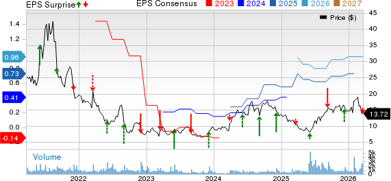 Lands' End, Inc. Price, Consensus and EPS Surprise