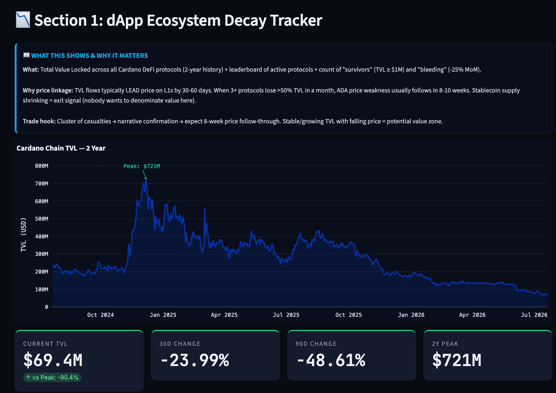 Cardano DeFi TVL Decline