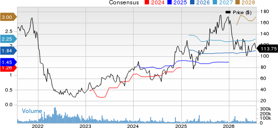 Shopify Inc. Price and Consensus